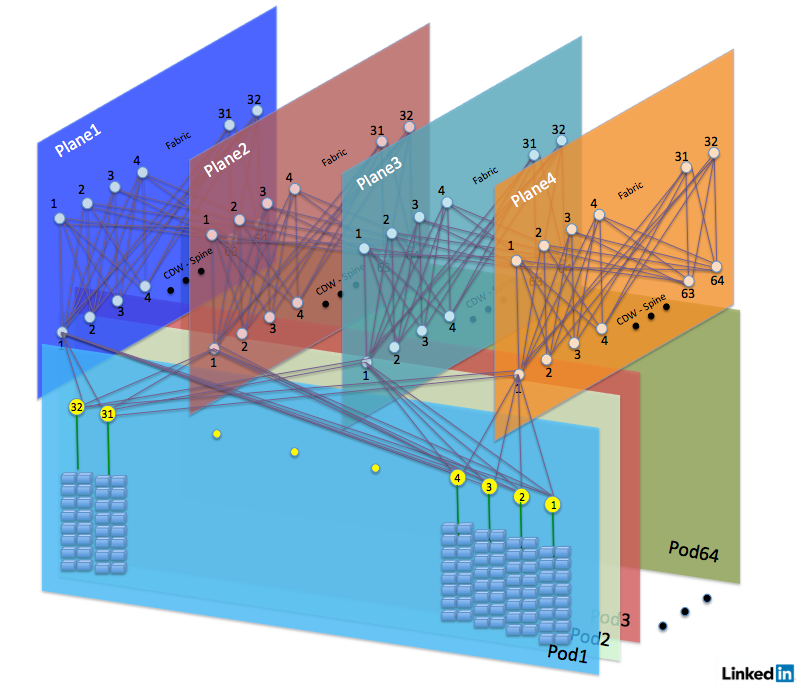LinkedIn's network topology for LOR1