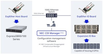 Configuration of the NEC Composable Disaggregated Infrastructure Solution
