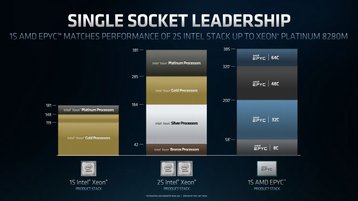1S AMD EPYC matches 2S Intel Platinum.jpg