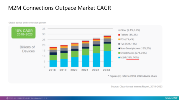 Commscope_ConnectionGrowth.png