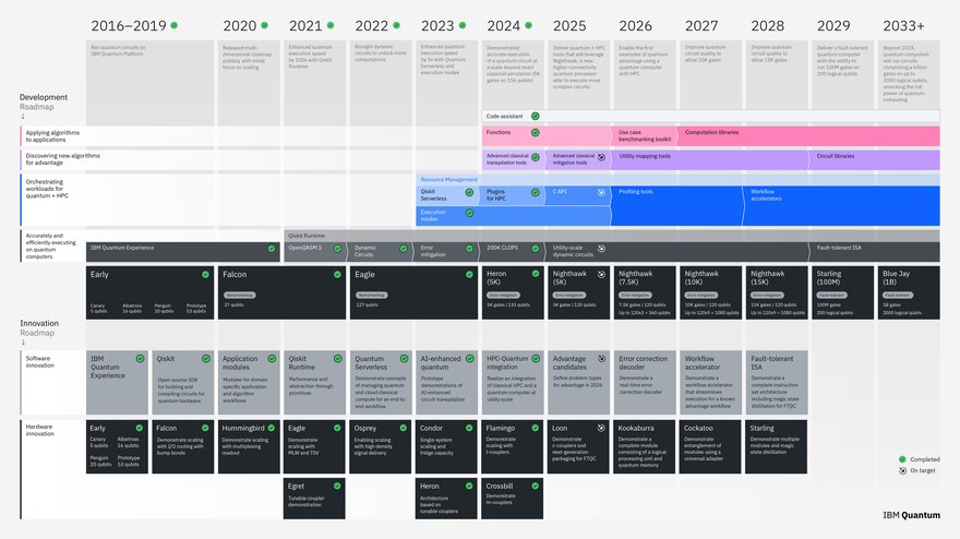 2025 Development & Innovation Roadmap