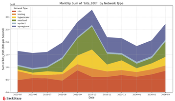 stacked area chart network type, Q1, 2026, Backblaze
