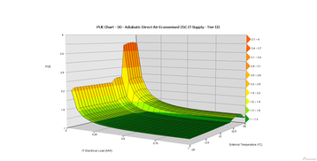 30 adiabatic direct air economised 25 c it supply tier iii dallas