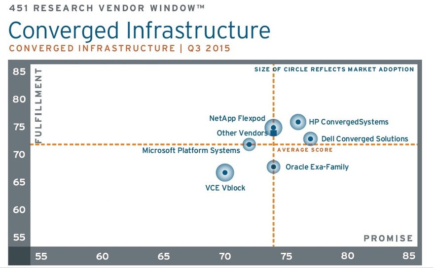 451 Research: Converged Infrastructure 'Vendor Window'