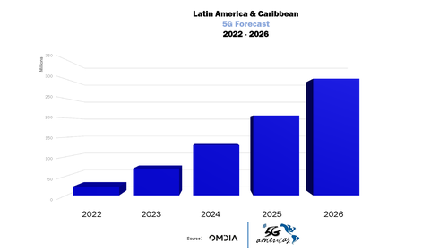 5g americas y omdia - Latin-America-5G-Forecast.png