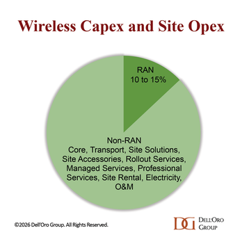 Dell'Oro Group Wireless Capex and Site Opex