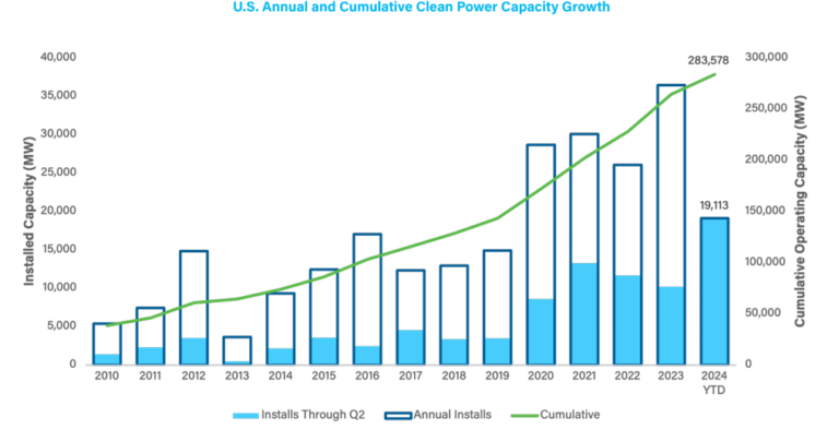 Record amount of renewable energy added to US power grid in Q2 2024 ...