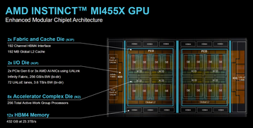 AMD Instinct MI455X GPU