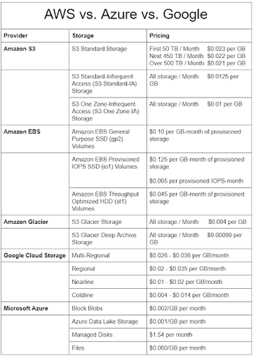 AWS v Azure v Google.png