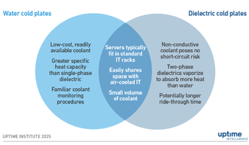Advantages of water and dielectric cold plates