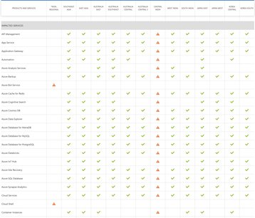 Azure India Outage