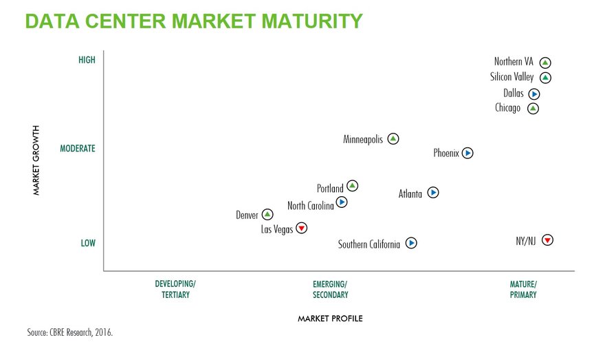 US data center market breakdown 2017