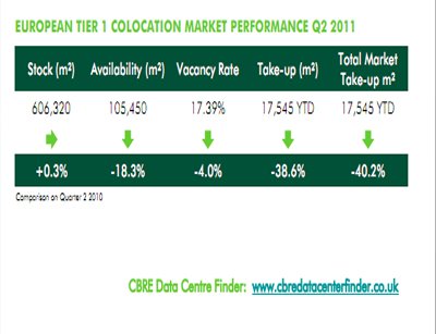 Q2 not strong for European data centers - DCD