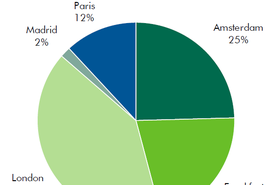 Market split between London, Paris, Amsterdam, Frankfurt and Madrid