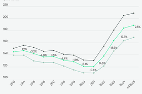 CBRE H2 2025 average asking rate