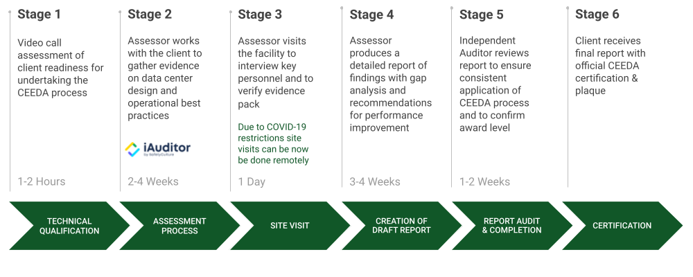 CEEDA Stages