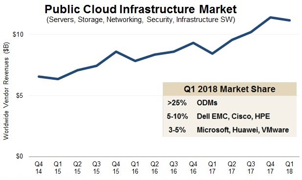 Public Cloud Infrastructure Spending, Q1 2018