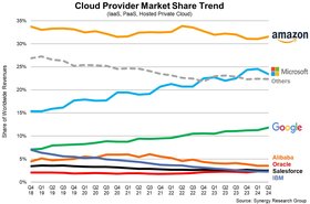 Enterprise cloud market