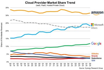 Enterprise cloud market