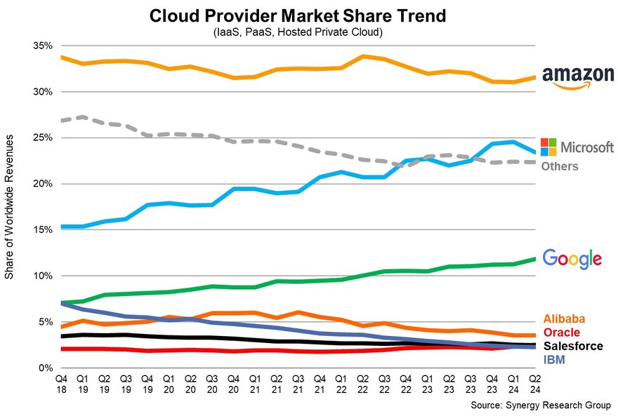 Enterprise cloud market