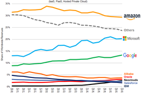 Synergy CIS market share Q3 2025