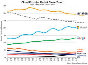 Synergy CIS market share Q3 2025