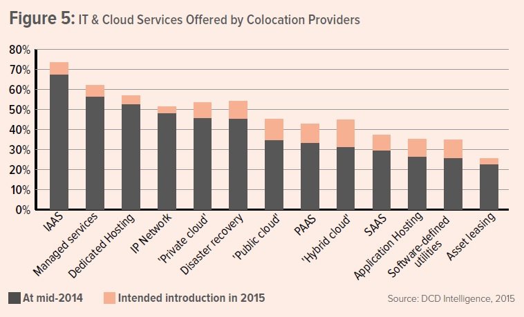 IT and cloud services offered by colocation providers