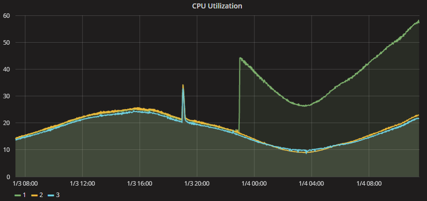 CPU usage on Fortnite