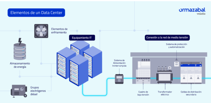 El papel de los centros de datos en la estabilidad de la red eléctrica