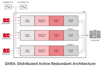 Centiel - DARA: Distributed Active Redundant Architecture