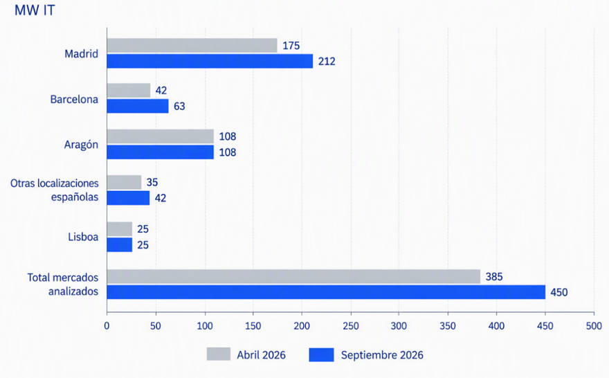 Informe Colliers data center península 2026