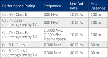 Cat 7 and Cat 7A cabling systems