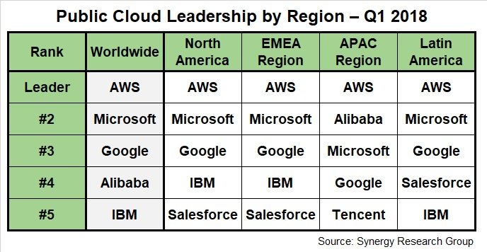 public cloud leadership by region, Q1 2018