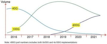 CommScope 400G graph.jpg