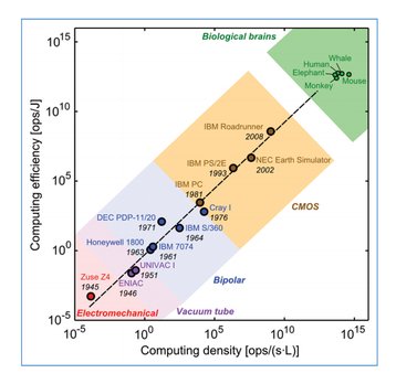 computational efficiency and computational density of computers