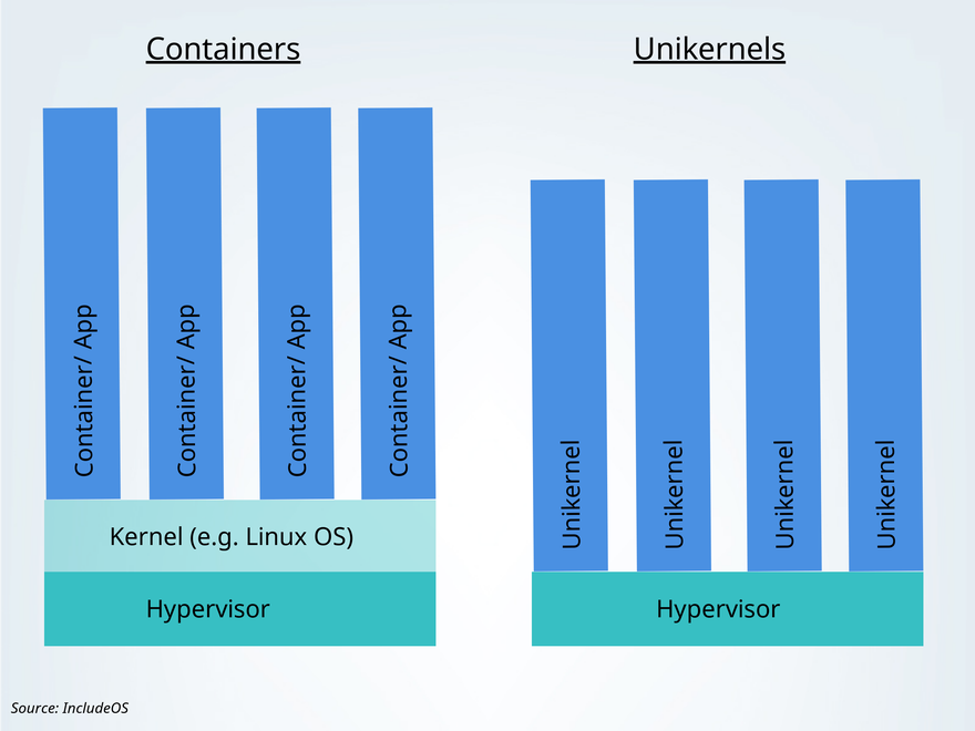 Unikernels VS containers