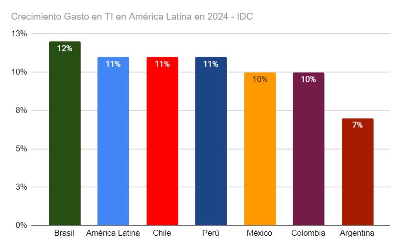 Crecimiento Gasto de TI en América Latina en 2024
