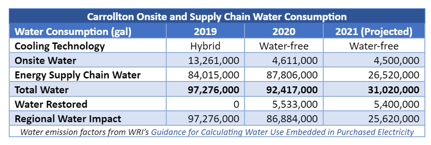 CyrusOne water use Carollton.png