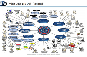 DARPA Information Technology Directorate