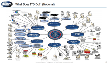 DARPA Information Technology Directorate