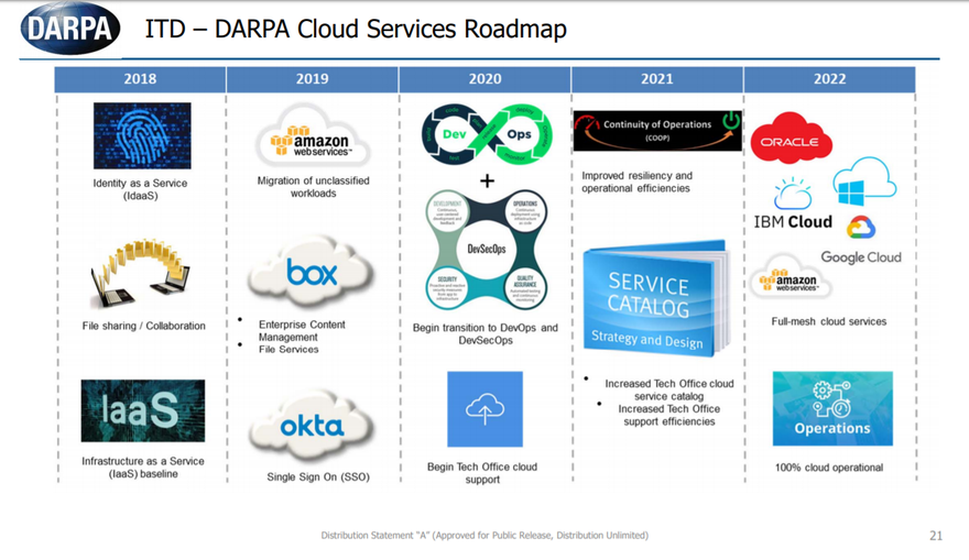 DARPA Information Technology Directorate Cloud Services Roadmap