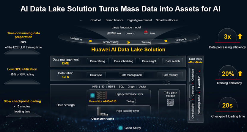 Huawei Data Lake table