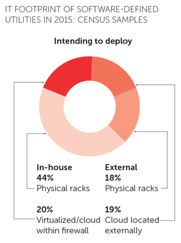 dcim footprint pie