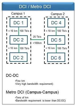 Figure 1. Conceptual campus layout. DCI requirements and distances are unique.