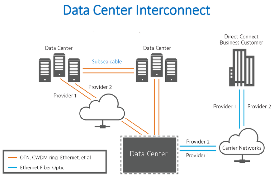 Inter Data Center Connectivity