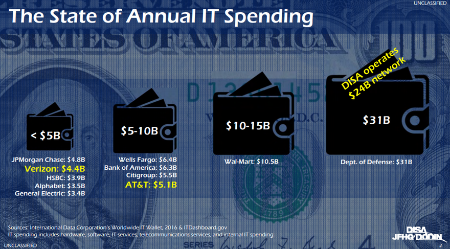 DISA annual spending