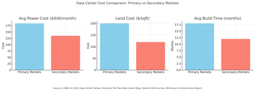 Data_Center_Cost_Comparison_Primary_vs_Secondary