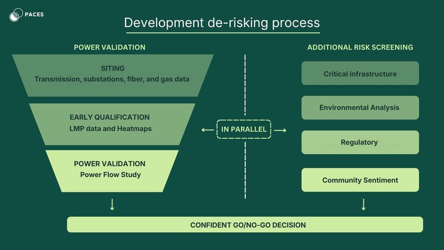 Development de-risking