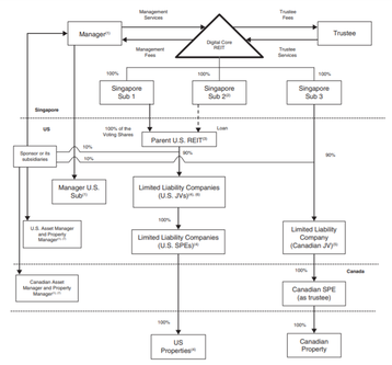 Digital Core REIT ownership.png