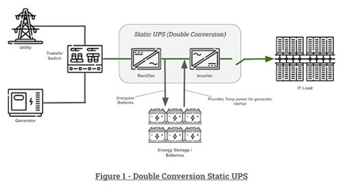 Double Conversion Static UPS